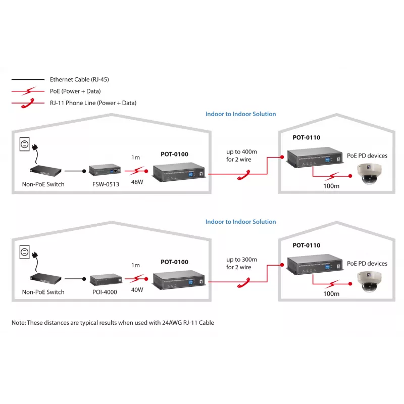Repetidor de red LevelOne receptor PoE por 2 hilos POT-0110