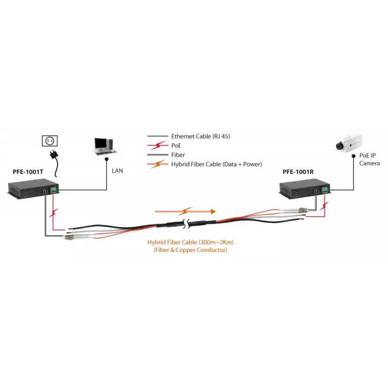 Transmisor PoE sobre cable híbrido LevelOne, 120W