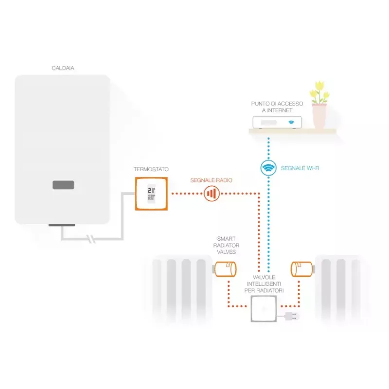 Netatmo Pack: Termostato inteligente + 3 válvulas de radiador inteligentes adicionales