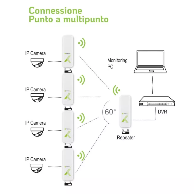 Techly I-WL-CPE880 (108439) CPE / punto de acceso / repetidor para exteriores, Wi-Fi 802.11n, 5,8 GHz, 15 dBi, 300 Mbps, puente Point-to-Point / Point-to-Multipoint