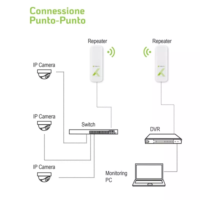 Techly I-WL-CPE880 (108439) CPE / punto de acceso / repetidor para exteriores, Wi-Fi 802.11n, 5,8 GHz, 15 dBi, 300 Mbps, puente Point-to-Point / Point-to-Multipoint