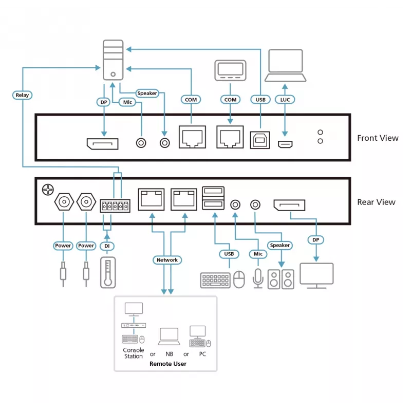 ATEN Switch KVM sobre IP DisplayPort 4K de un solo puerto con acceso compartido 1 local/remoto