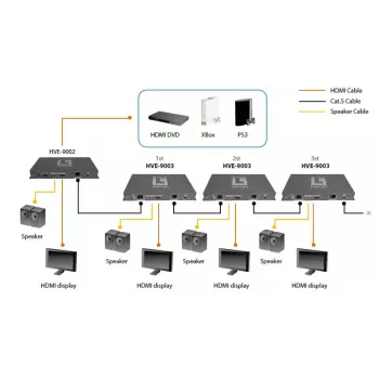 Transmisor AV LevelOne HDSpider™ transmisor HDMI sobre Cat.5 en cascada