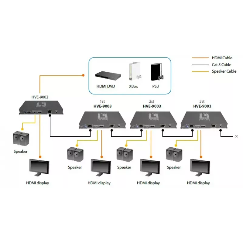 Transmisor AV LevelOne HDSpider™ transmisor HDMI sobre Cat.5 en cascada