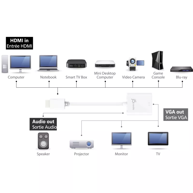 j5create JDA213 Adaptador HDMI a VGA Blanco 0,1m 1920x1080P