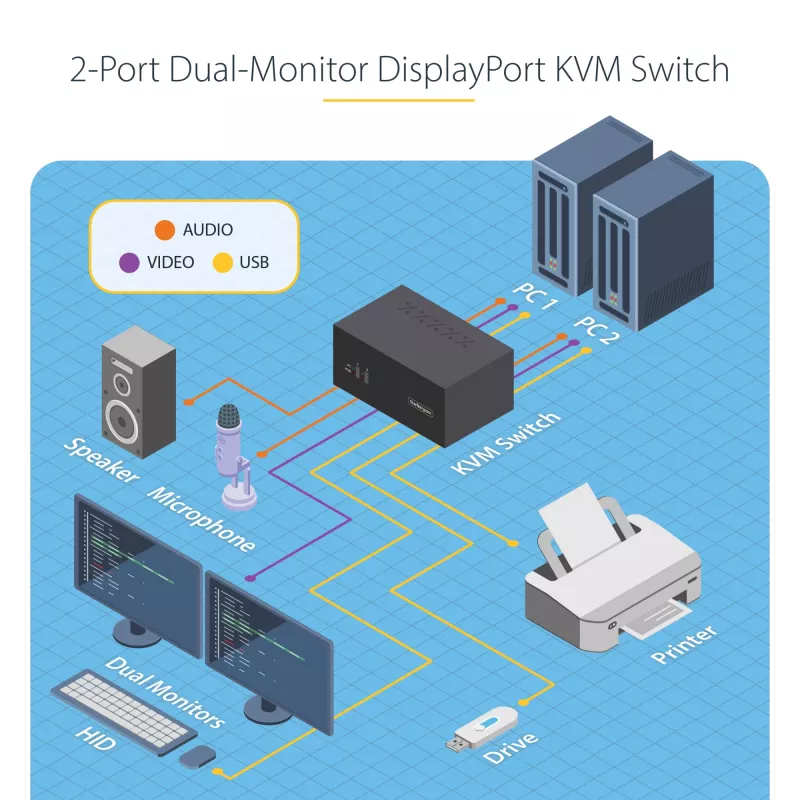 StarTech.com Conmutador KVM DisplayPort de 2 puertos para doble monitor, 4K 60Hz, 2 puertos hub USB 5Gbps, 2 puertos USB 2.0 HID, conmutación por tecla de acceso rápido y botón, conforme a TAA – Nivel de protección ESD 3