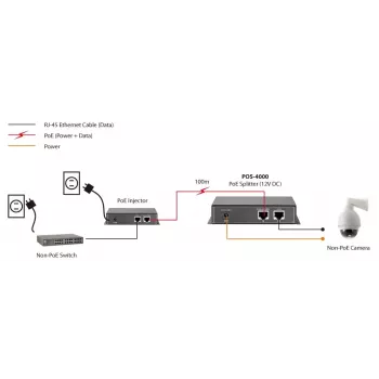 LevelOne Splitter PoE de alta potencia Fast Ethernet, salida 12V DC