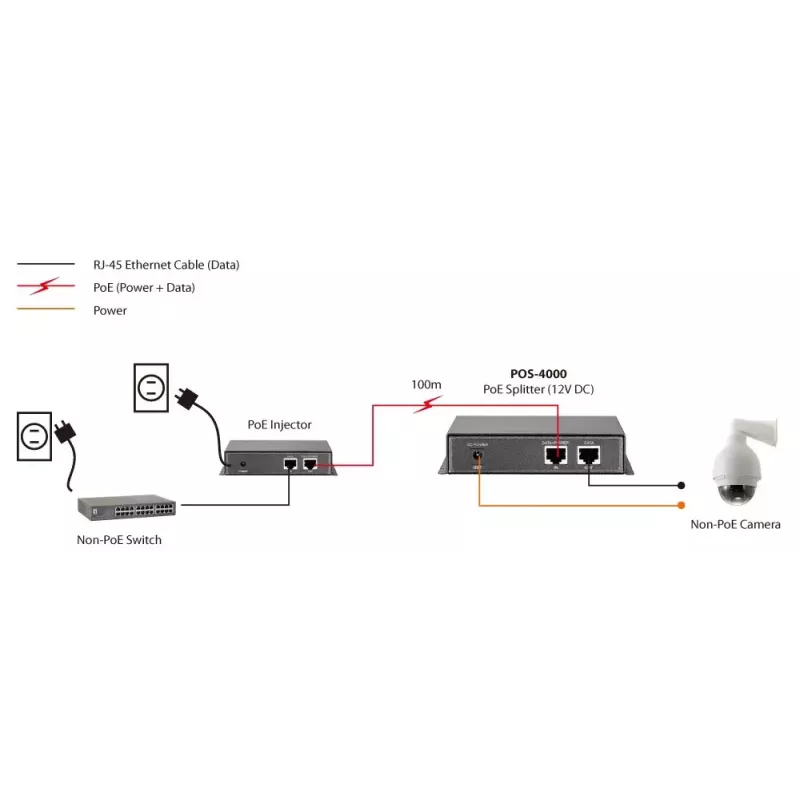LevelOne Splitter PoE de alta potencia Fast Ethernet, salida 12V DC