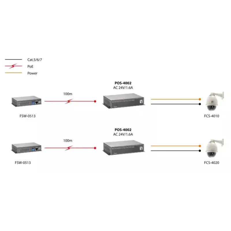 LevelOne Splitter PoE de alta potencia Fast Ethernet, salida 24V AC