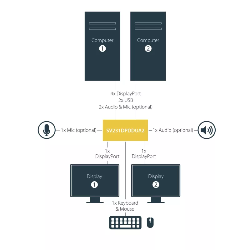 Conmutador KVM DisplayPort StarTech.com de 2 puertos para doble monitor – 4K 60Hz