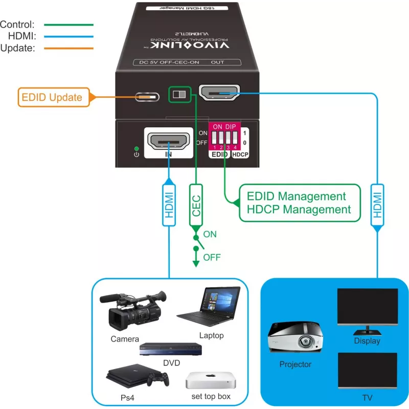 Vivolink VLHDMICTL2 emulador EDID 3840x2160 18 Gbit/s negro