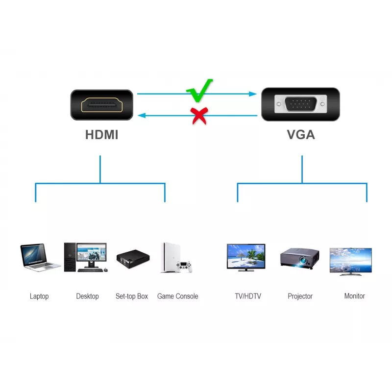 Adaptador Conceptronic ABBY20B HDMI a VGA, 0,25 m, HDMI tipo A (estándar), VGA (D-Sub), conector macho, conector hembra, recto
