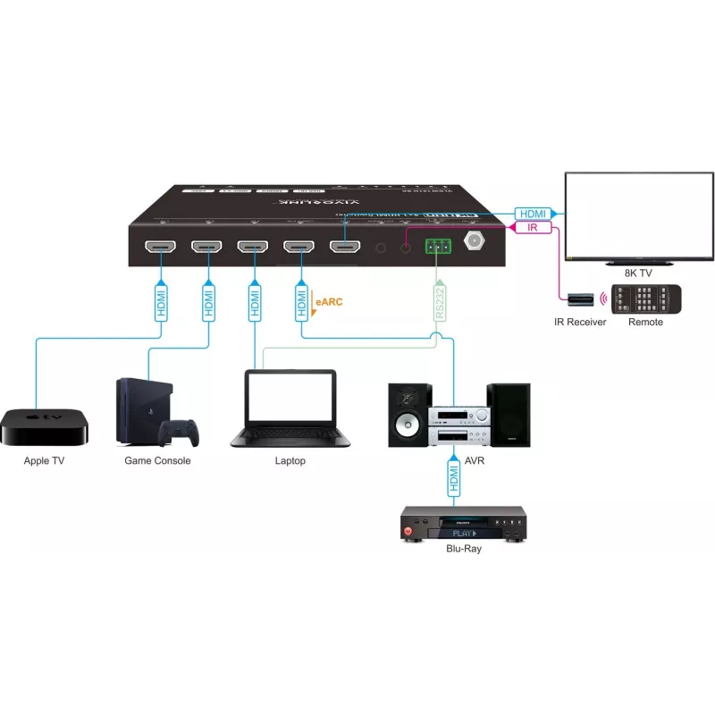 Conmutador HDMI VivoLink VLSW141H-8K 4x1 — selector de entrada 8K@60Hz para cuatro fuentes HDMI