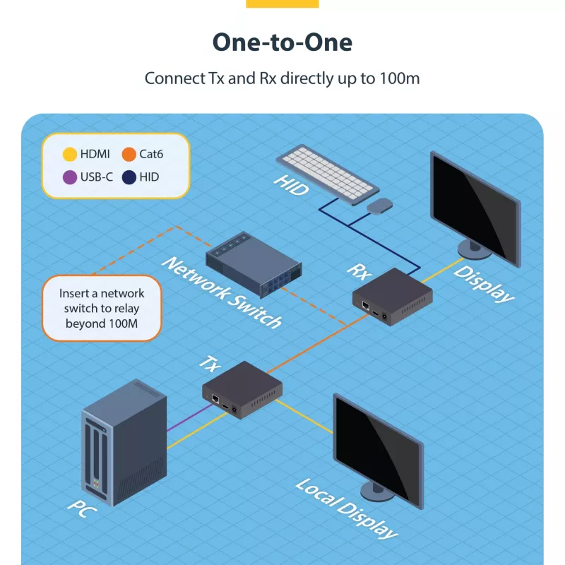 Extensor KVM HDMI StarTech.com sobre red IP, 4K 60Hz, sin controladores, HDMI y USB sobre Ethernet/CAT6, AVoIP, kit de transmisor y receptor, incluye kits de montaje
