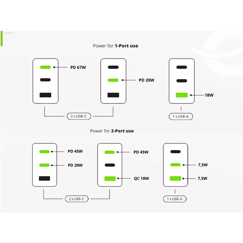 Cargador Conceptronic 3 puertos 67W GaN USB PD con cable de carga USB-C, USB-C x 2, USB-A x 1, QC 3.0, PPS