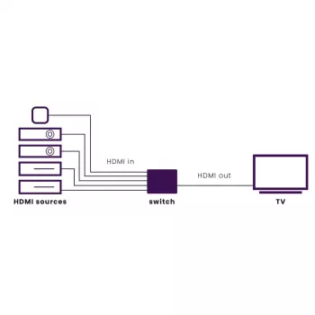 Marmitek Connect 350 UHD 2.0 – switch HDMI 4K 60 Hz – 5 entradas / 1 salida