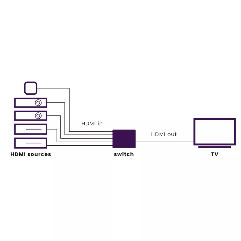 Marmitek Connect 350 UHD 2.0 – switch HDMI 4K 60 Hz – 5 entradas / 1 salida