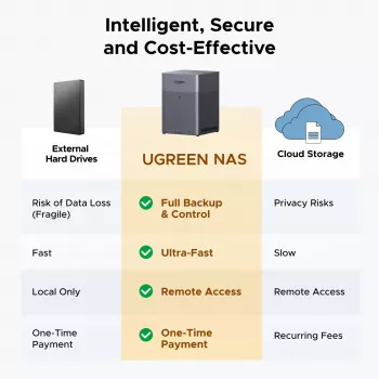 UGREEN NAS DH4300 Plus 4 bahías 120TB con 2.5GbE y USB-C