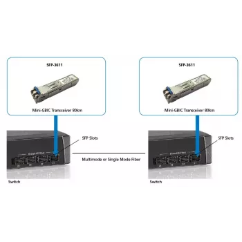LevelOne transceptor SFP monomodo 1,25 Gbit/s, 80 km, 1550 nm