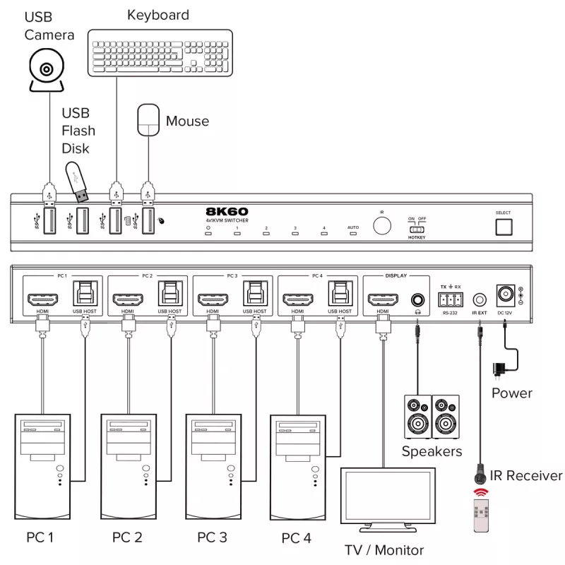 InLine 57885D Switch KVM, 4 vías, HDMI, 8K@60Hz, USB 3.2, con IR y RS-232