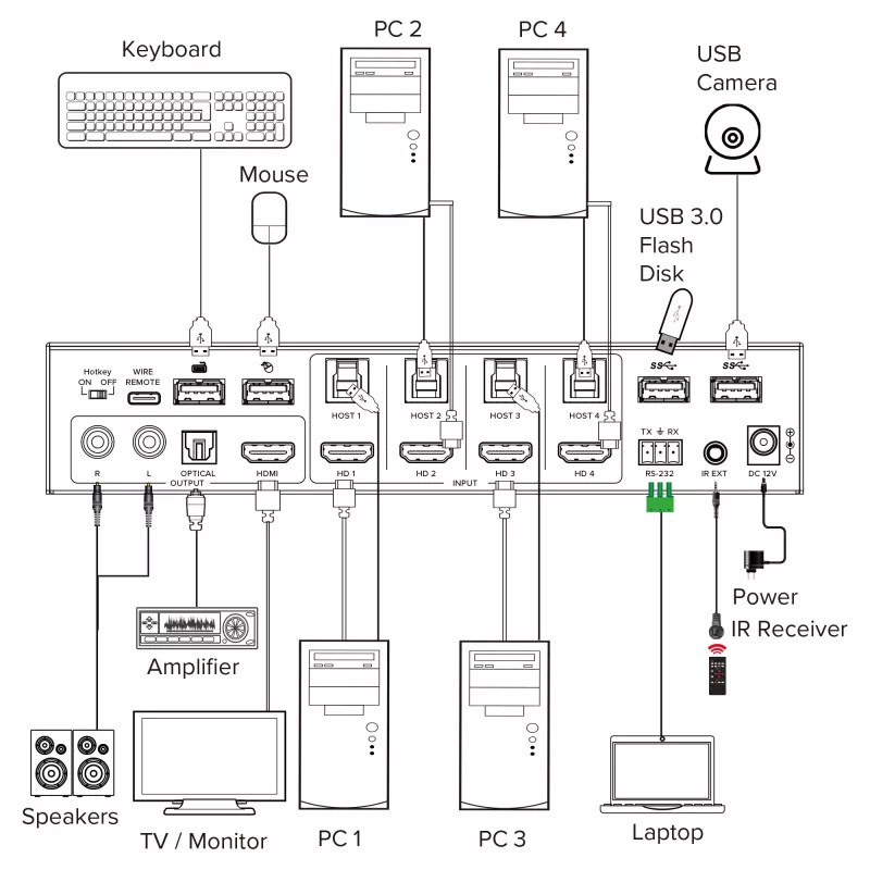 InLine 57885I Switch KVM, 4 vías, HDMI, 4K60Hz, multiviewer, hub USB, negro