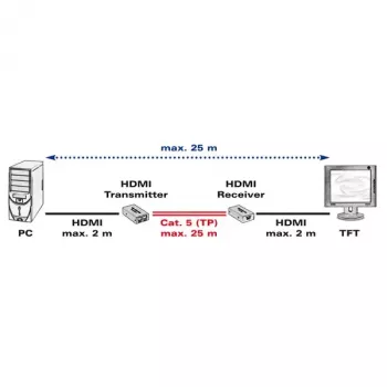 Transmisor y receptor AV VALUE extensor HDMI por par trenzado 25 m