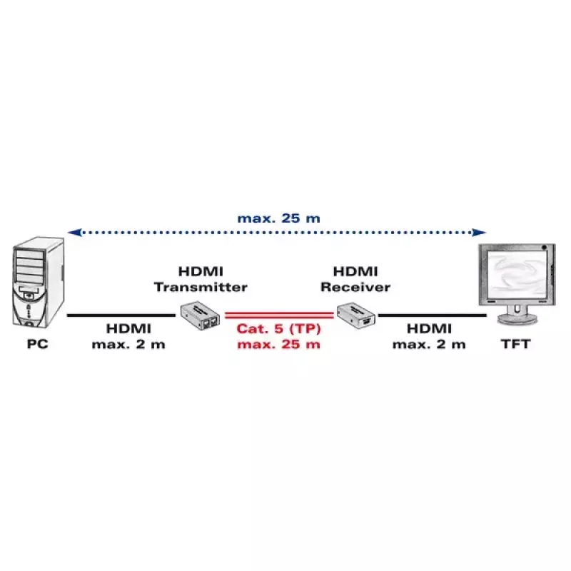 Transmisor y receptor AV VALUE extensor HDMI por par trenzado 25 m