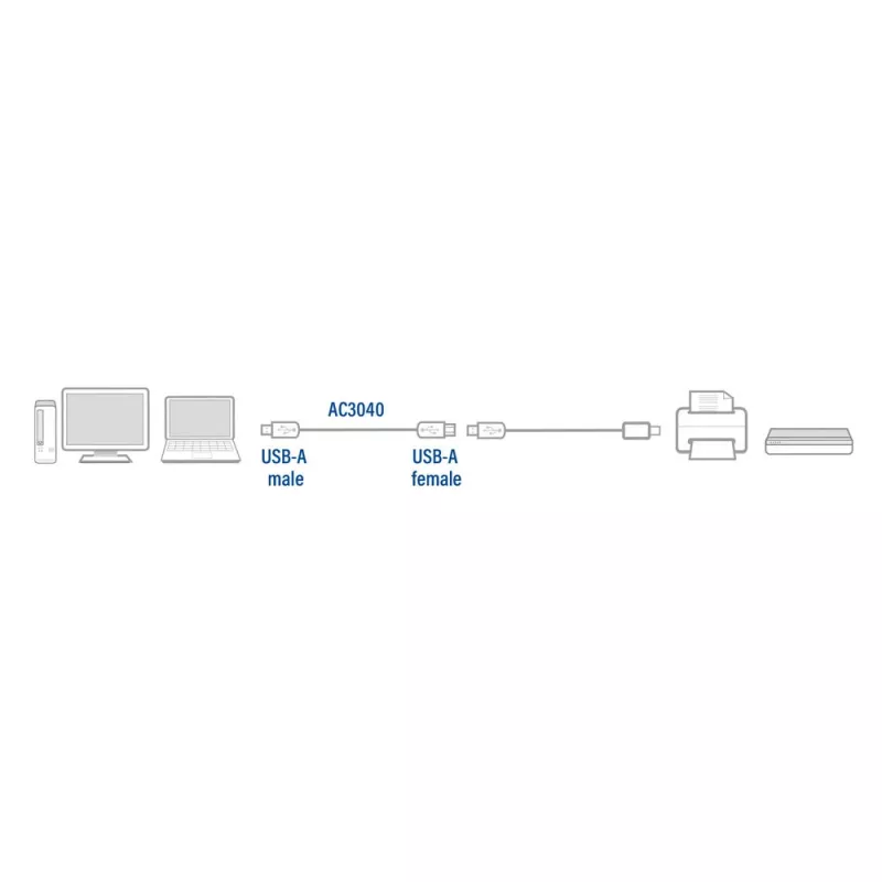 Cable alargador USB 2.0 ACT macho A - hembra A 1,8 metros, bolsa zip