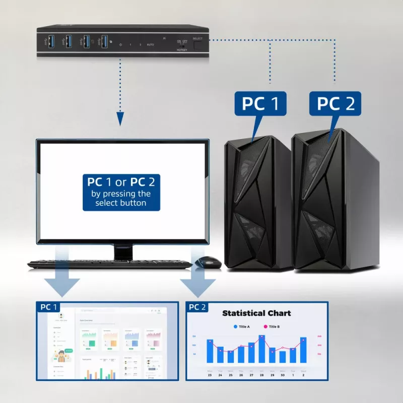 Switch KVM ACT HDMI 4K@60Hz de 2 puertos, USB 3.2 Gen1 (USB 3.0)