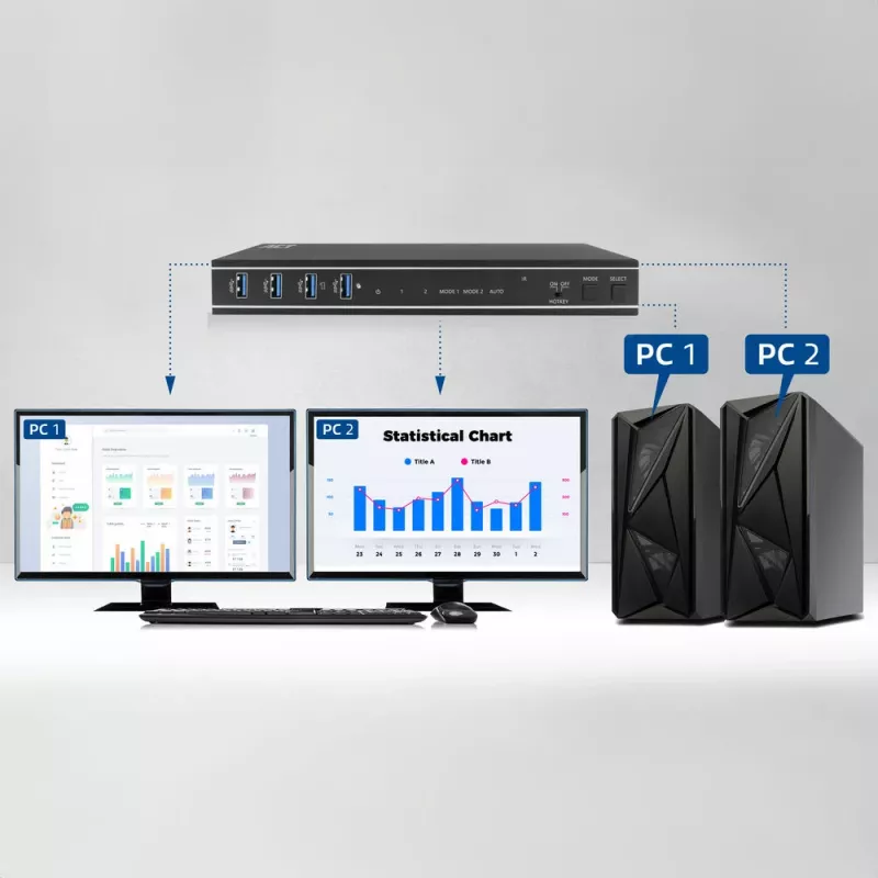 Switch KVM ACT Dual HDMI 4K@60Hz de 2 puertos, USB 3.2 Gen1 (USB 3.0)