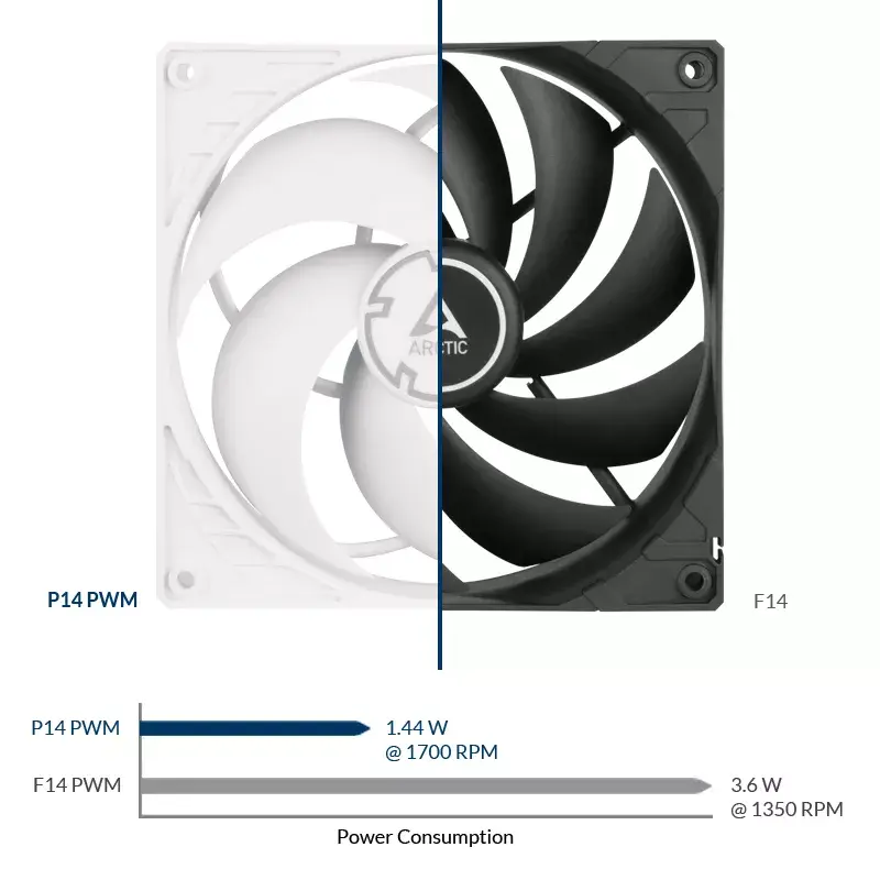 Ventilador ARCTIC P14 PWM optimizado para presión de 140 mm con PWM