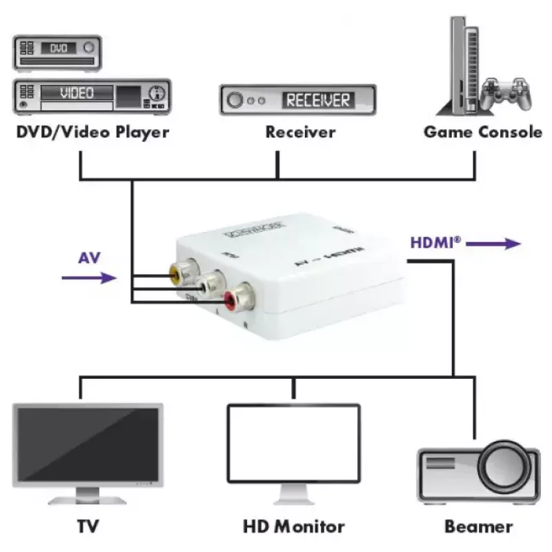 Convertidor de vídeo escalador Schwaiger HDMRCA01 513