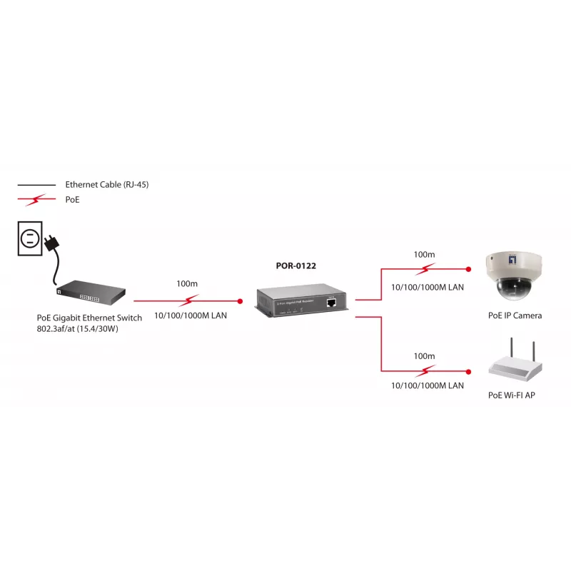 LevelOne POR-0122 repetidor Gigabit PoE, 2x RJ-45, 10/100/1000Base-T, hasta 100 m
