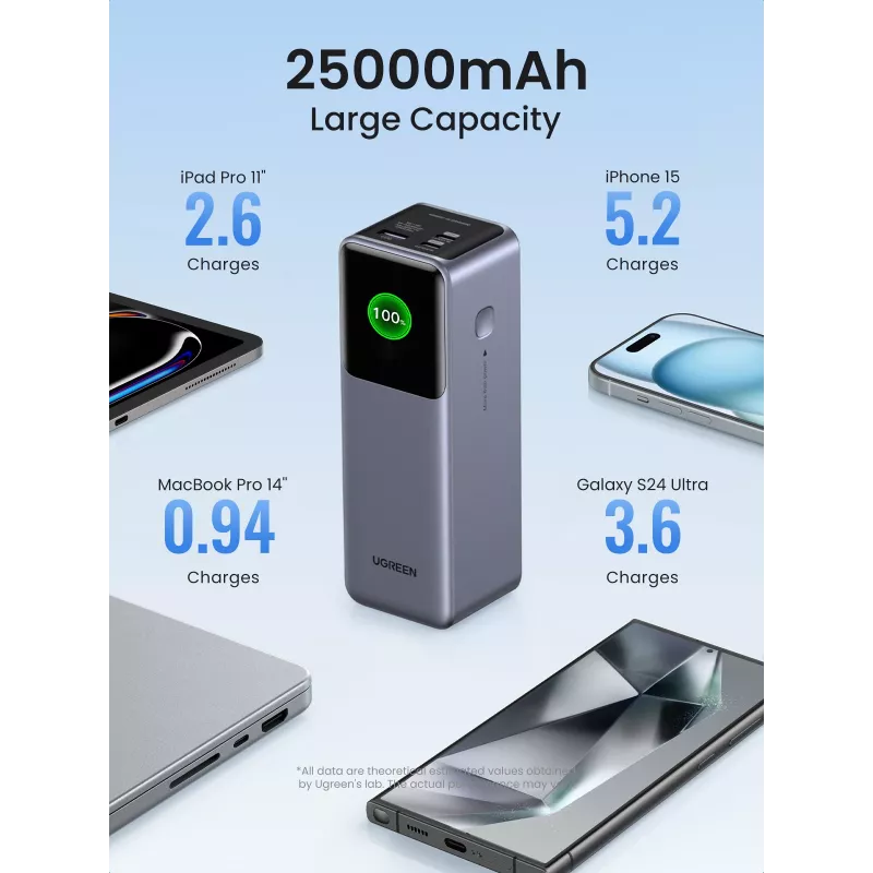 Ugreen 25000mAh 200W Batería externa de carga rápida Gris