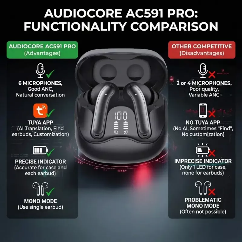 Auriculares inalámbricos in-ear Audiocore AC591 PRO — ANC híbrido, ENC, 6 micrófonos, carga USB‑C, hasta 9 h de reproducción, compatible con Tuya, negro