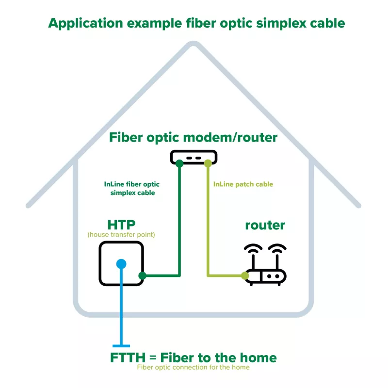 Cable InLine de fibra óptica simplex, FTTH, SC/APC8° a SC/APC8° 9/125µm OS2 3m