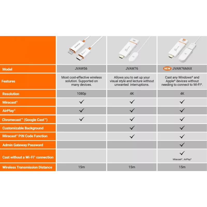Adaptador de pantalla inalámbrica j5create ScreenCast 4K Max 2160p blanco