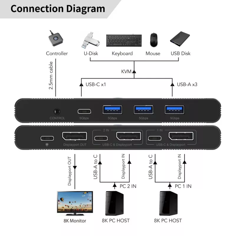 Switch KVM MicroConnect MC-DP-KVM202K 2 puertos DisplayPort