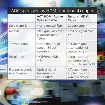 Cable óptico activo HDMI Premium 4K v2.0 ACT de 20 metros, conector macho HDMI-A – conector macho HDMI-A