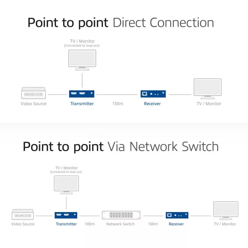 Set extensor HDMI over CAT ACT AC7852 — extensión de señal HDMI hasta 150 m por CAT5e