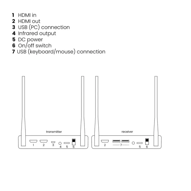 Transmisor y receptor AV inalámbrico Marmitek TV Anywhere 4K negro