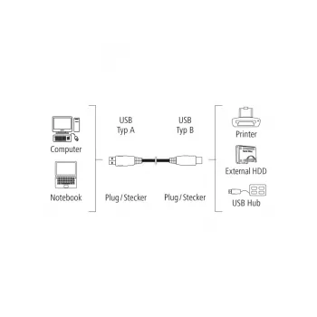 Hama 00200901 Cable USB USB 2.0 3 m USB A USB B
