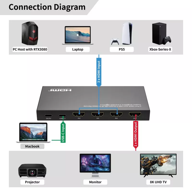 Switch HDMI MicroConnect MC-USBCHDMISWITCH0401-8K resolución 8K