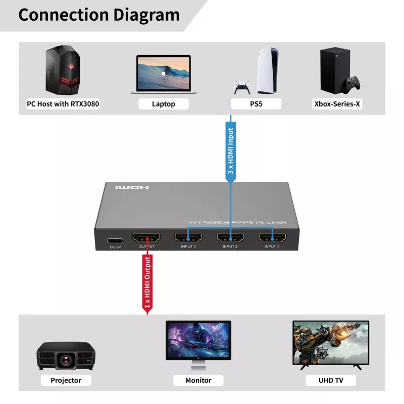 Switch HDMI MicroConnect MC-HDMISWITCH0301-8K 8K 60Hz 4:4:4