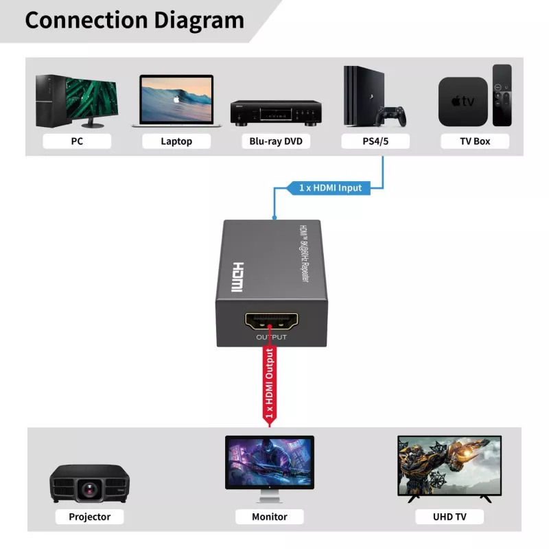 Repetidor HDMI MicroConnect MC-HDMIREPEATER-8K resolución 8K
