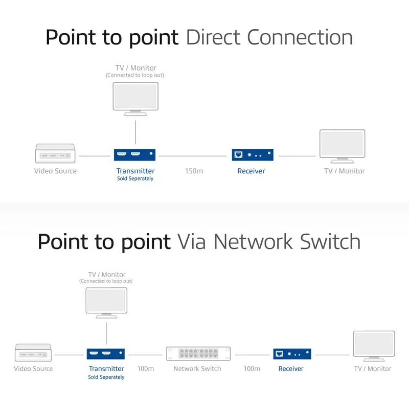 Receptor ACT AC7853 HDMI sobre CATx — receptor de señal HDMI sobre Ethernet hasta 150 m