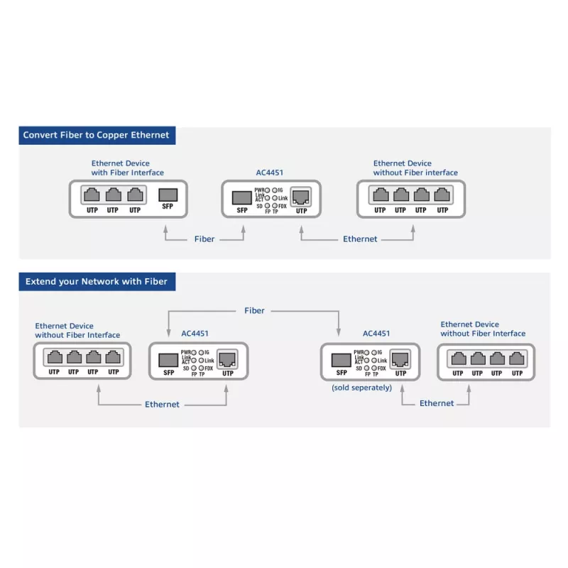 Conversor de medios de red ACT AC4451 1000 Mbit/s multimodo monomodo negro