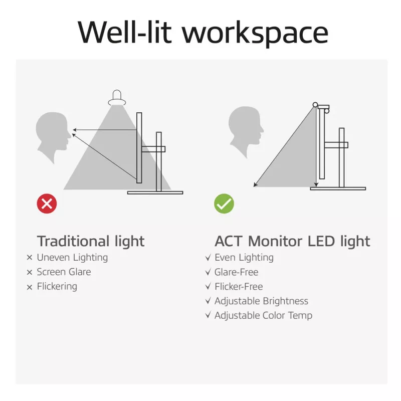 Barra de luz LED para monitor ACT AC8055 — lámpara de pantalla regulable alimentada por USB
