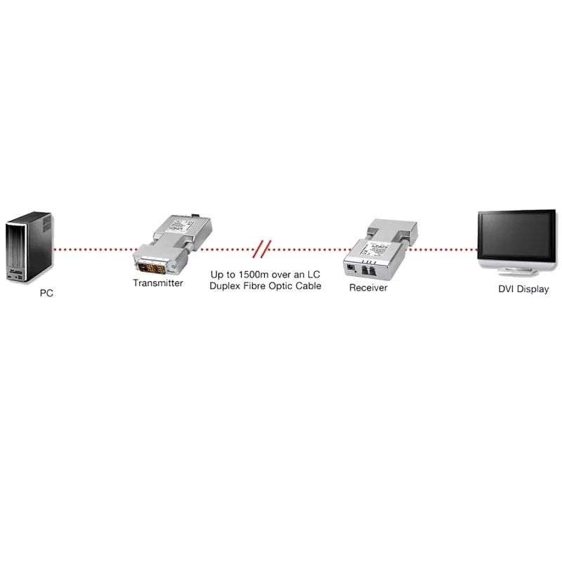Lindy Extensor DVI-D Single Link de fibra óptica de 1500 m, DVI, DVI-D, 1920 x 1200 píxeles, plata, 1500 m, 40 x 70 x 15 mm
