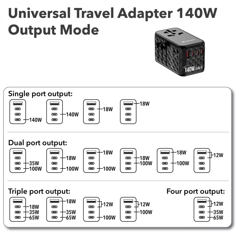 Verbatim UTA-10 adaptador de viaje universal 140W GaN III con 2 x USB-C PD 3.1 y QC 4+, 1 x USB-C PD 3.0 y 1 x conector USB-A QC 3.0